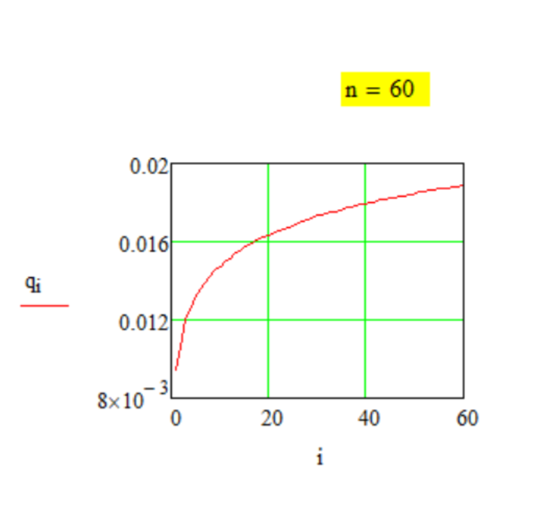 График передаточной функции Метода № G-1-33.